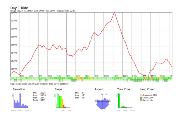 Elevation Profile of Day 1 Ride on The Colorado Trail
